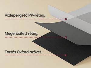 Egy szövet rétegeit bemutató ábra: vízálló PU réteg, megerősített réteg és tartós Oxford szövet, csökkenő sorrendben.